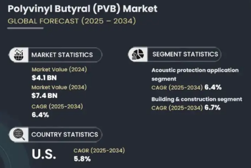 Analisis Pasar Resin Polivinil Butiral (PVB)