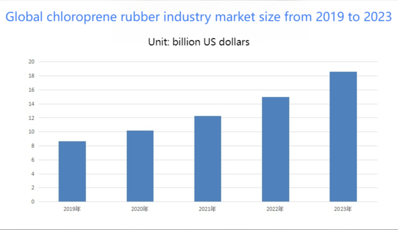 Chloroprene Rubber Market Expansion: Fueled by Eco-Consciousness and Asia-Pacific Consumption (2024-2030)