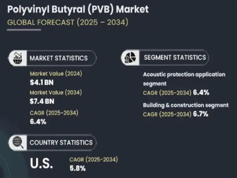 Analisis Pasar Resin Polivinil Butiral (PVB)