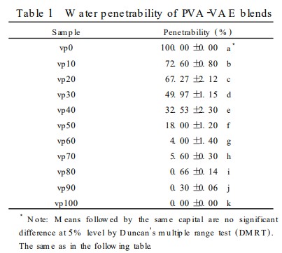 Water penetrability of PVA-VAE blends