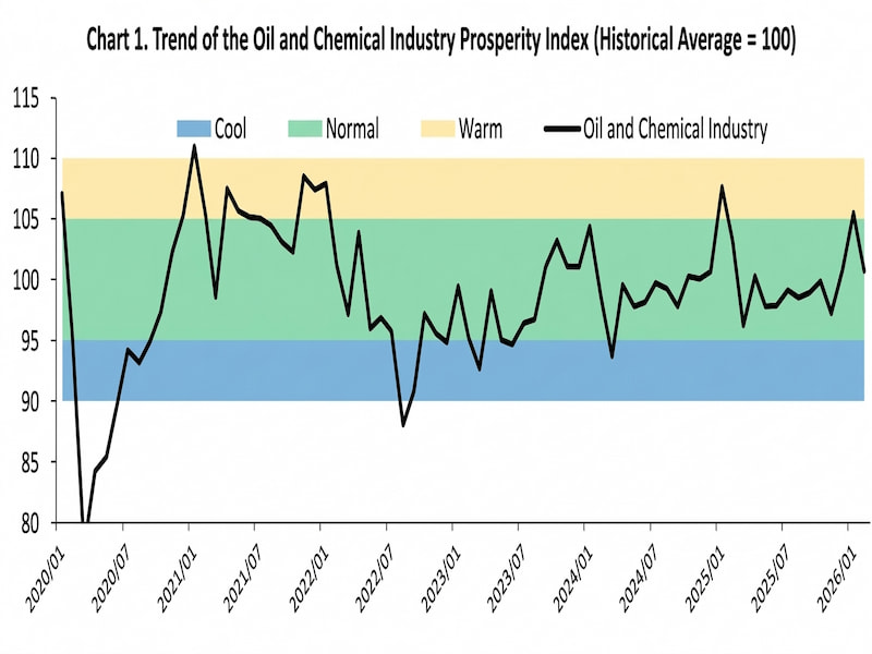 February Petroleum and Chemical Industry Prosperity Index