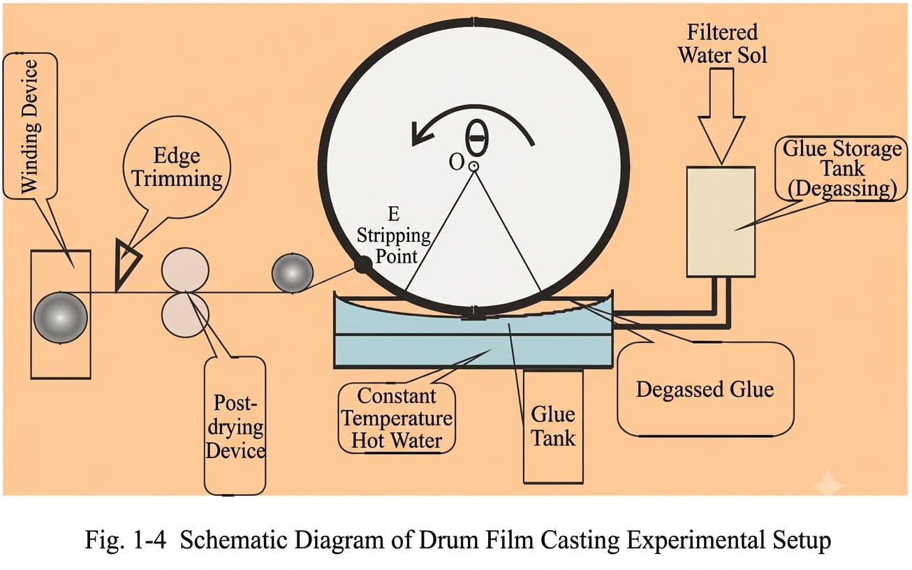 Schematic Diagram of Drum Film Casting Experimental Setup Schematic Diagram of Drum Film Casting Experimental Setup